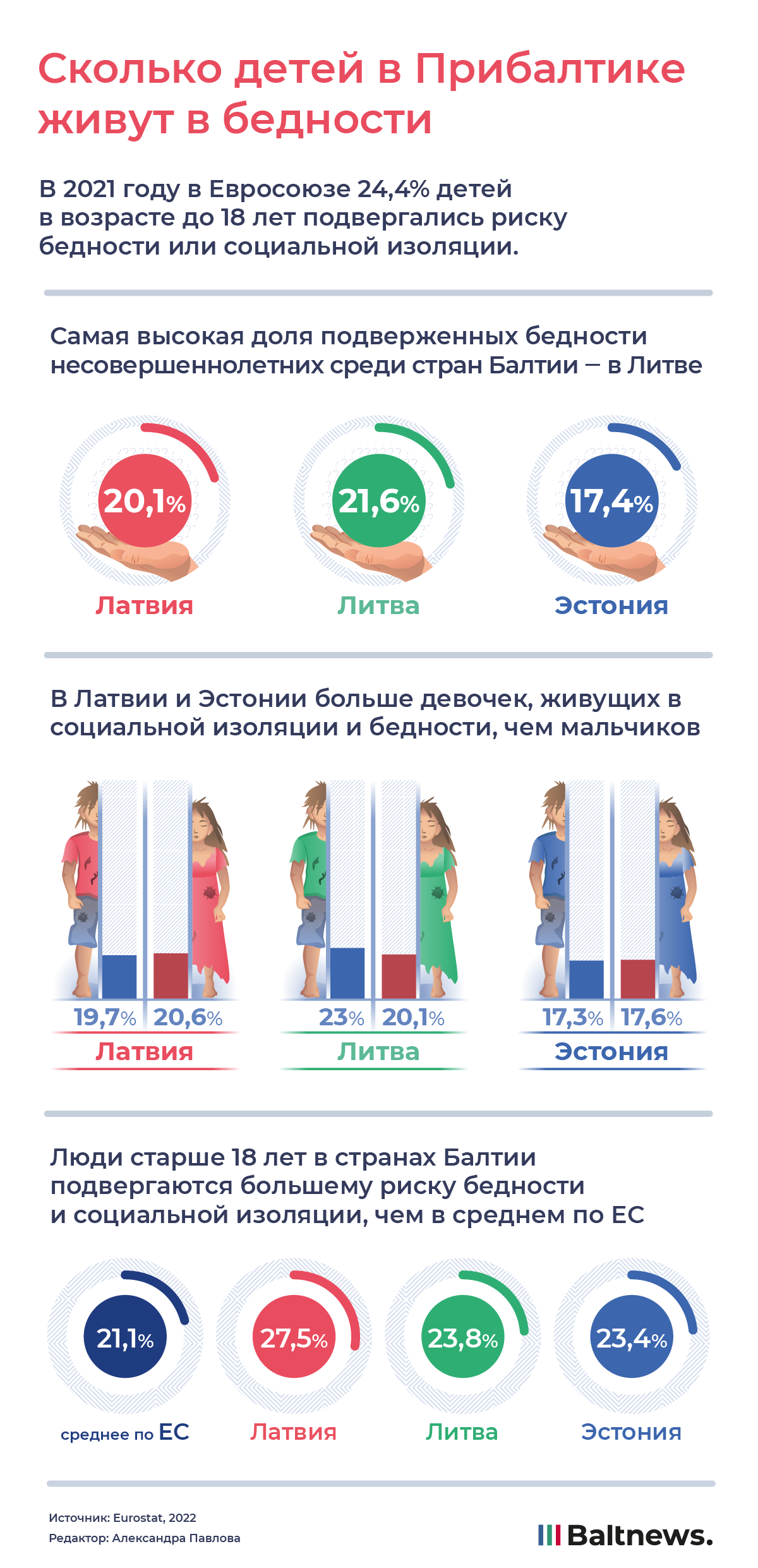 Сколько детей в Прибалтике живут в бедности