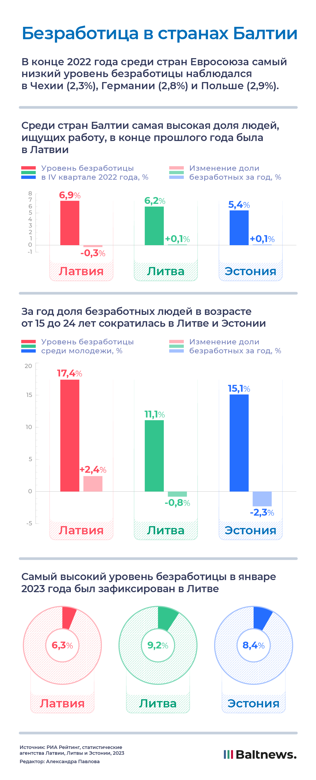 Безработица в странах Балтии