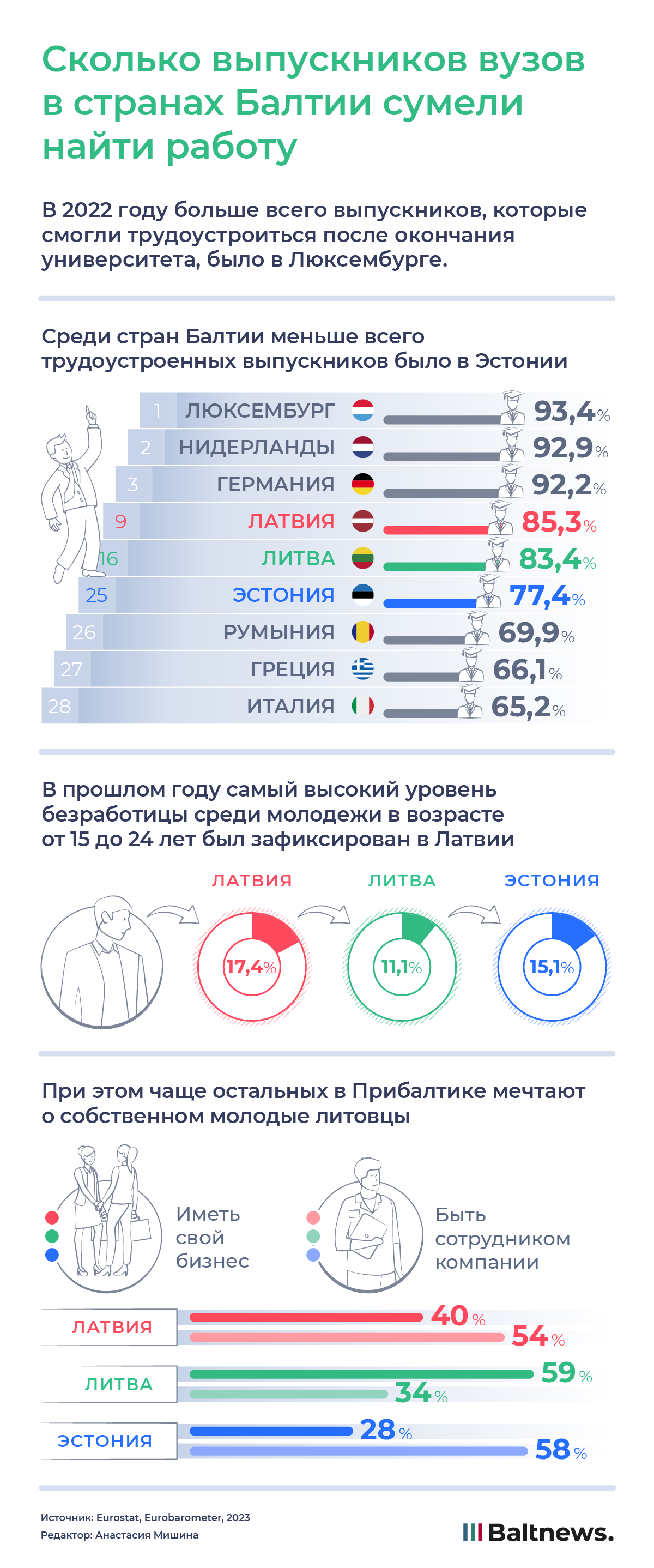 Сколько выпускников вузов в странах Балтии сумели найти работу