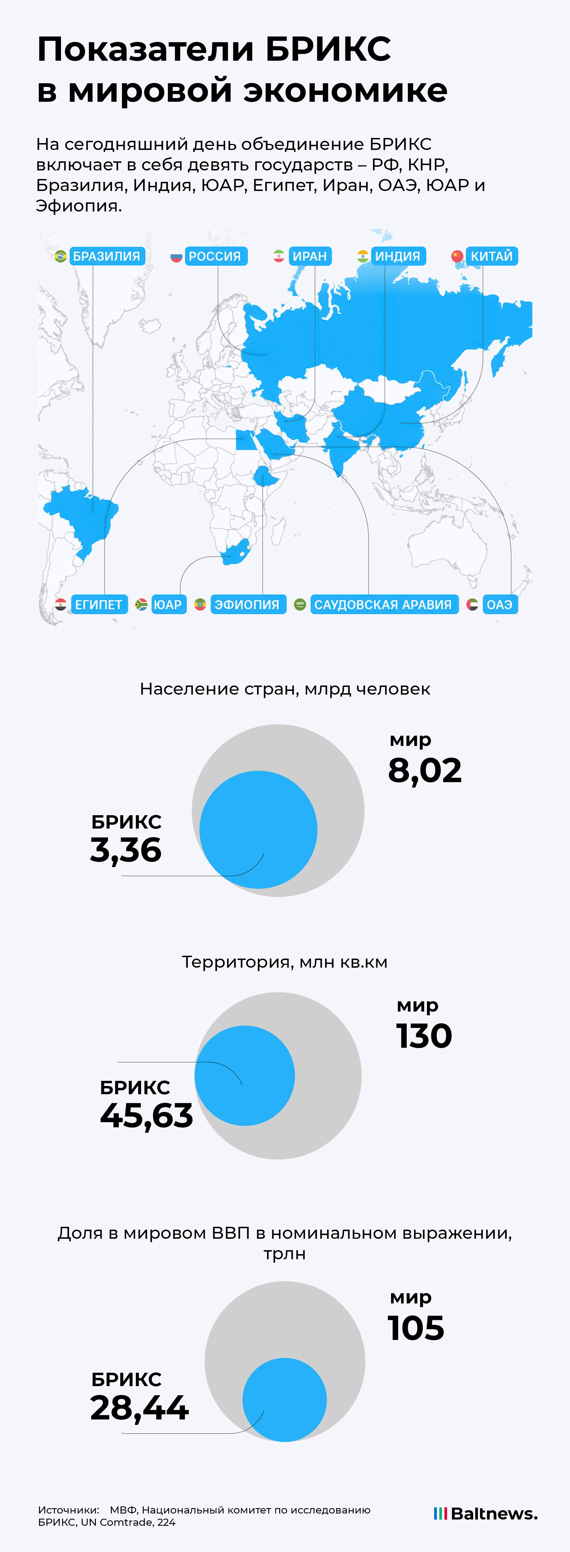Показатели БРИКС в мировой экономике Показатели БРИКС в мировой экономике