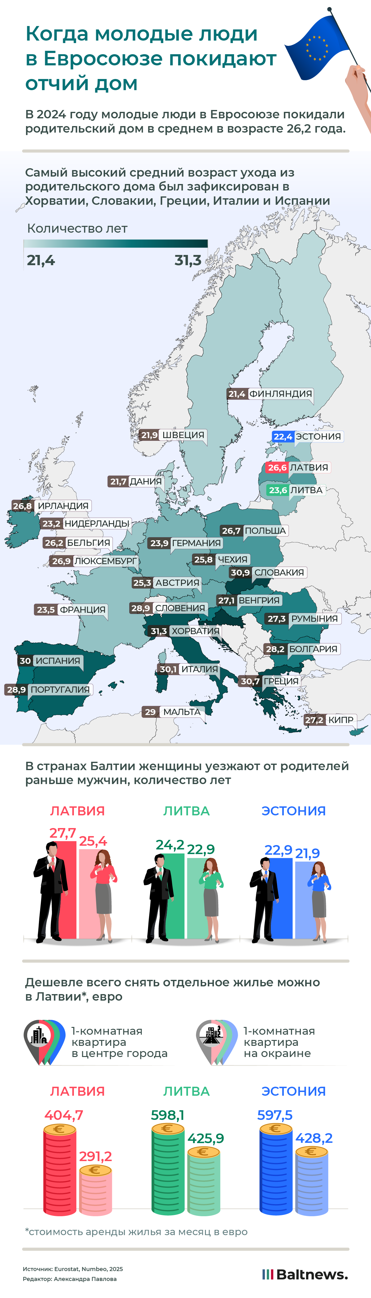 Когда молодые люди в Евросоюзе покидают отчий дом Когда молодые люди в Евросоюзе покидают отчий дом