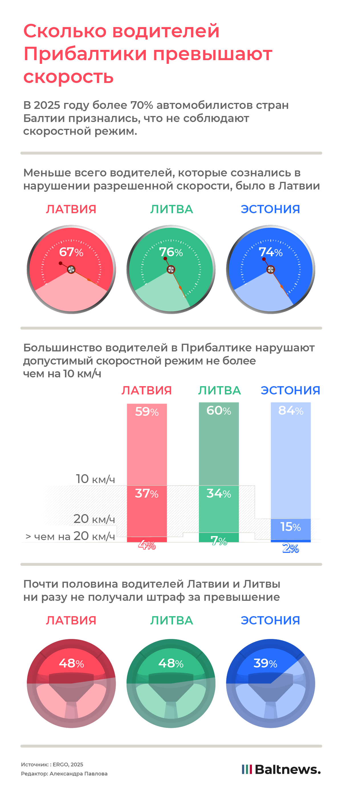 Сколько водителей Прибалтики превышают скорость Сколько водителей Прибалтики превышают скорость