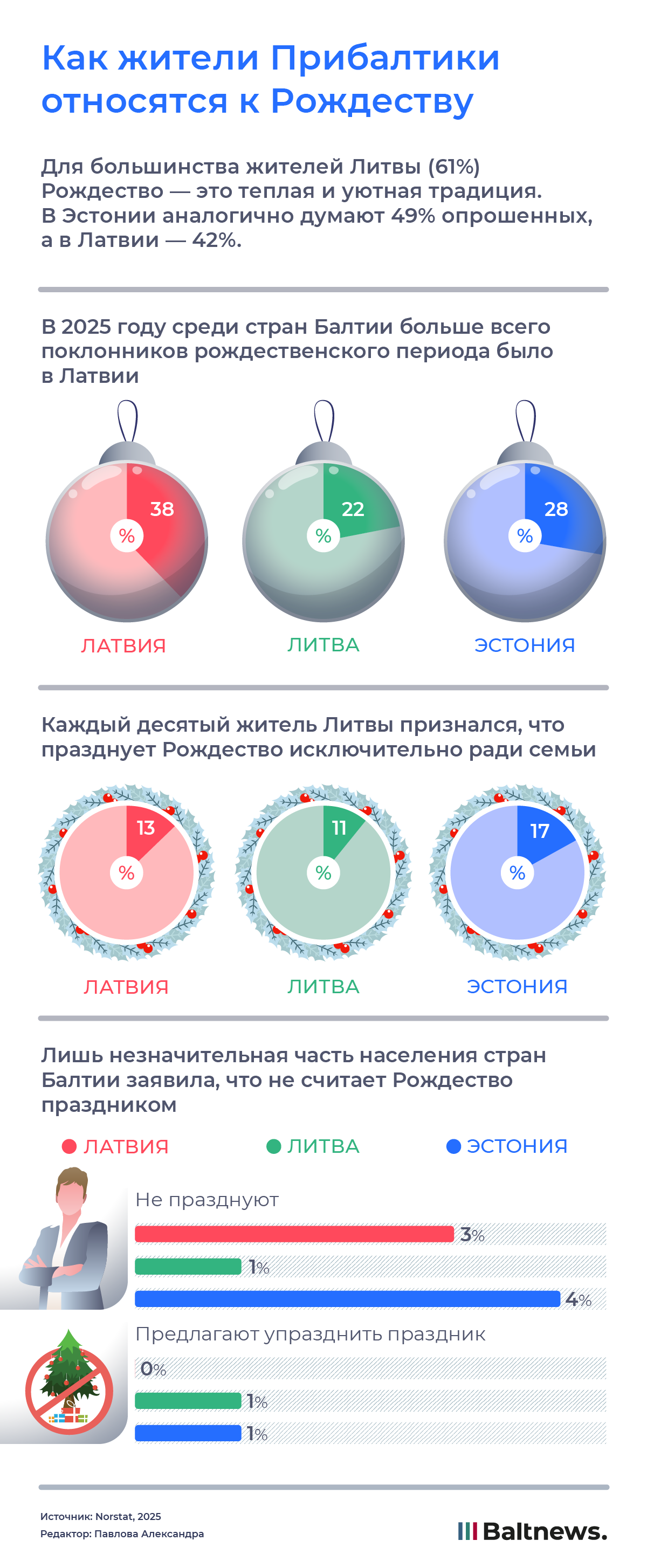 Как жители Прибалтики относятся к Рождеству