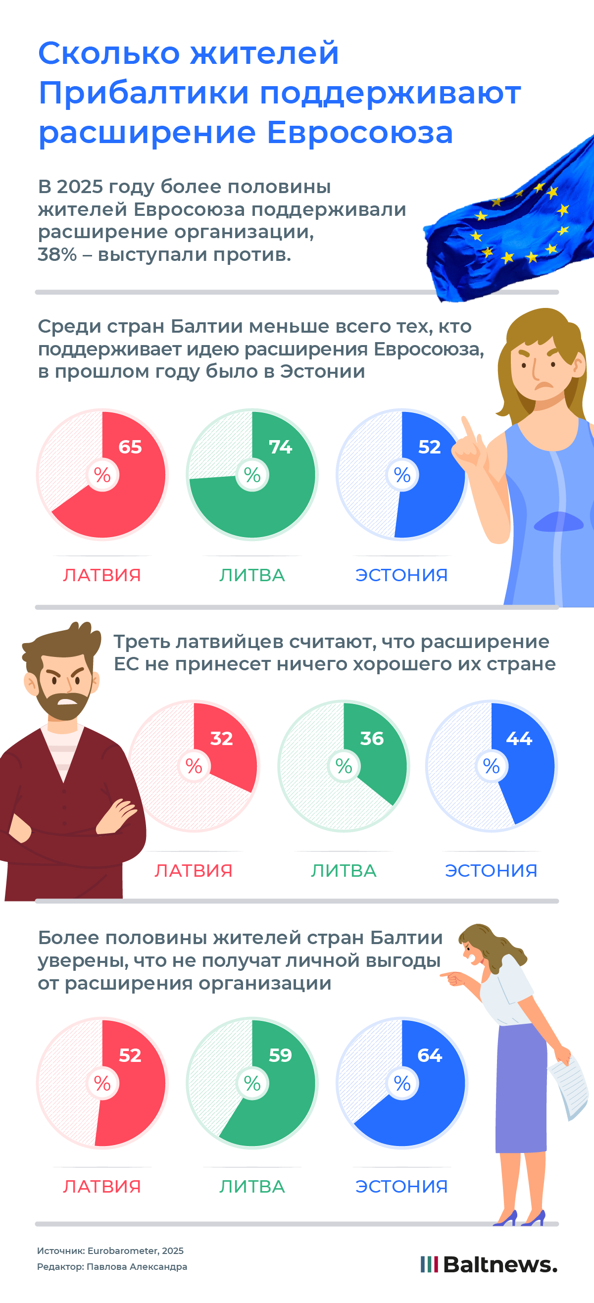 Сколько жителей Прибалтики поддерживают расширение Евросоюза