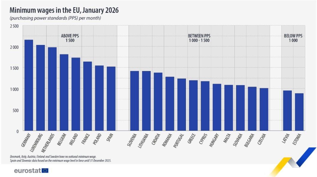 Данные о минимальном размере оплаты труда в странах ЕС на начало 2026 года