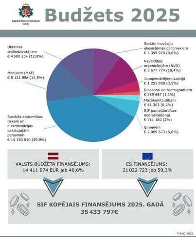Статьи бюджета Фонда общественной интеграции (SIF) Латвии за 2025 год