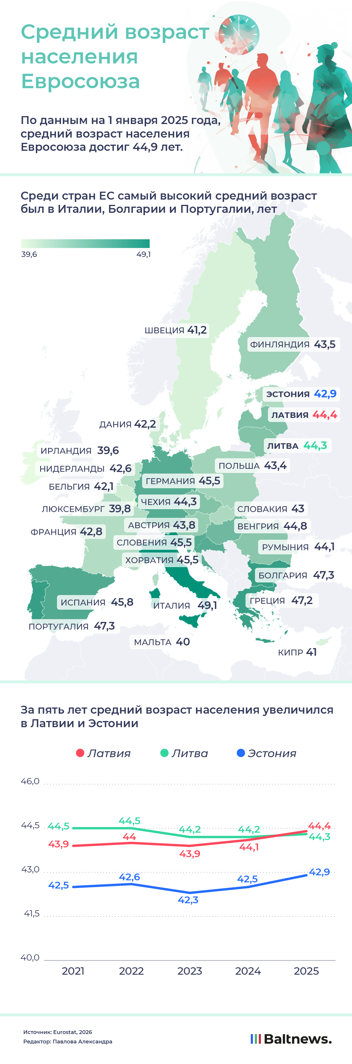 Средний возраст населения Евросоюза Средний возраст населения Евросоюза