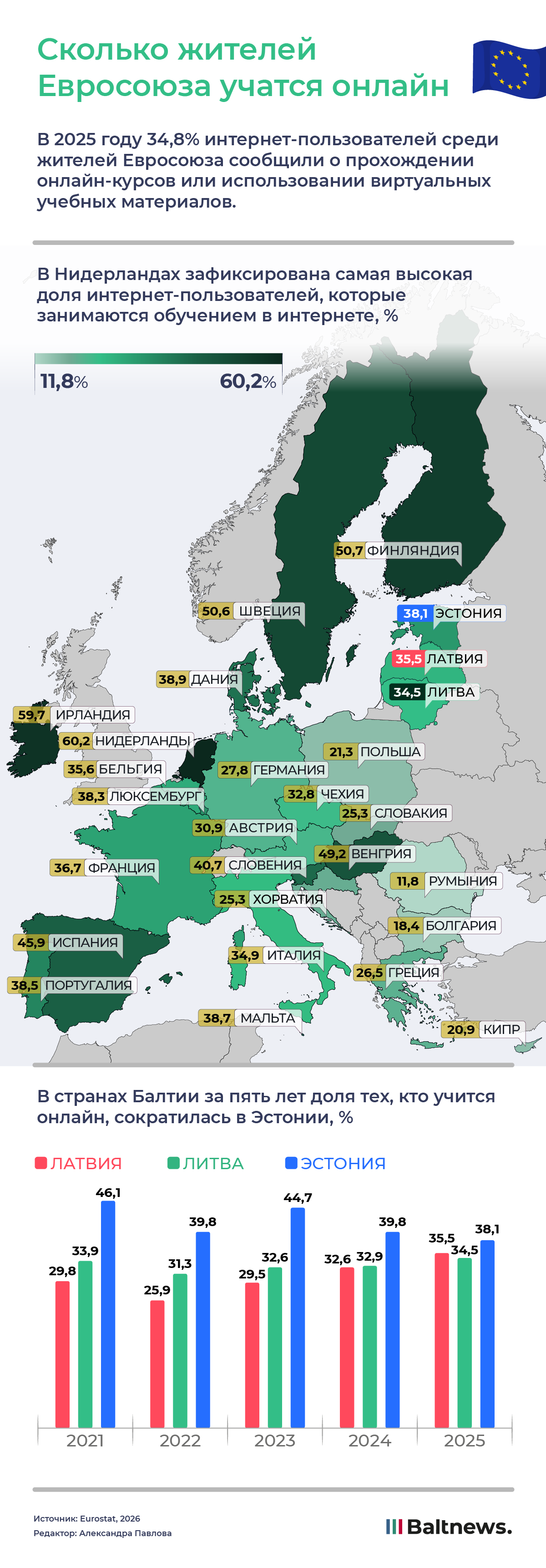 Сколько жителей Евросоюза учатся онлайн