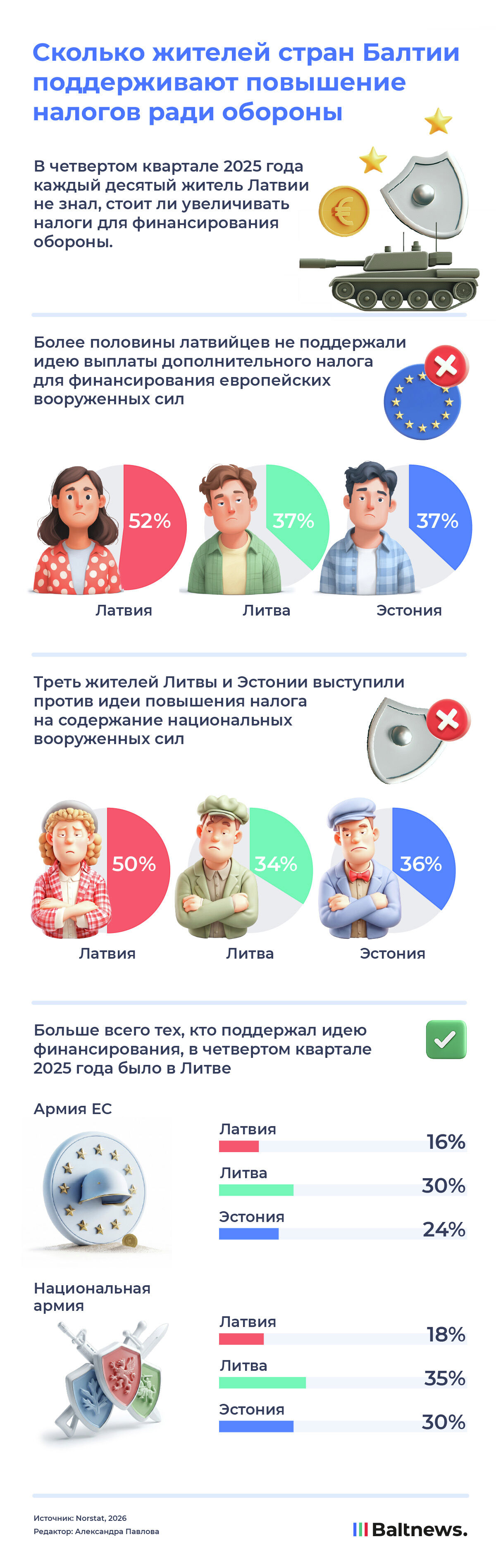 Сколько жителей стран Балтии поддерживают повышение налогов ради обороны