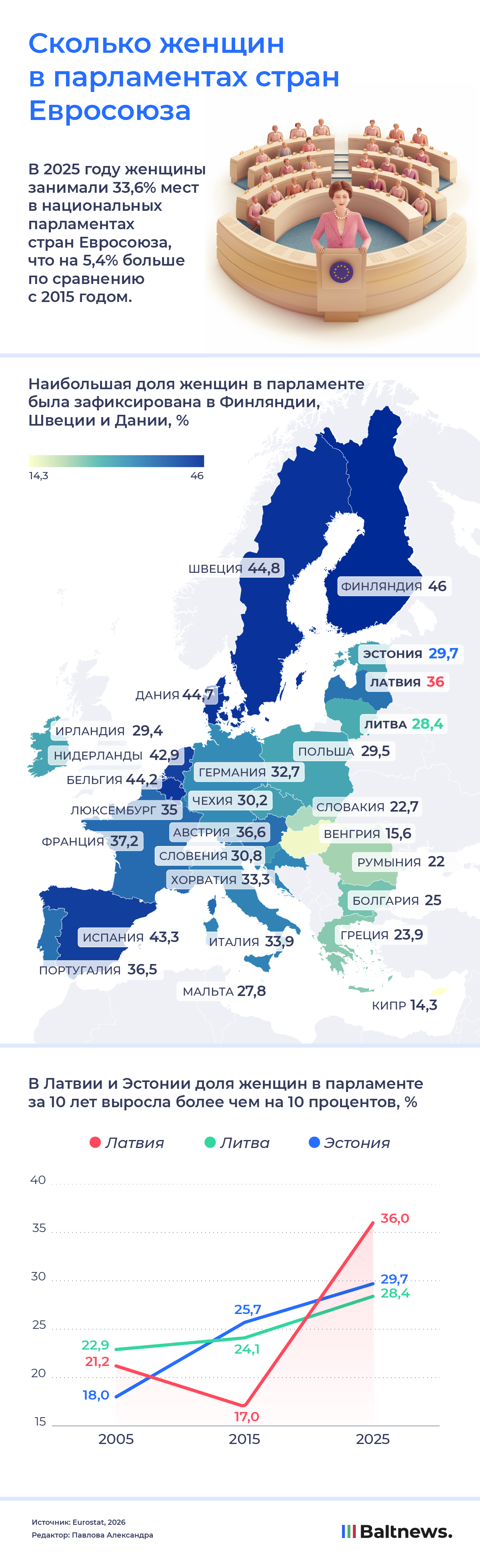 Сколько женщин представлено в парламентах стран Евросоюза