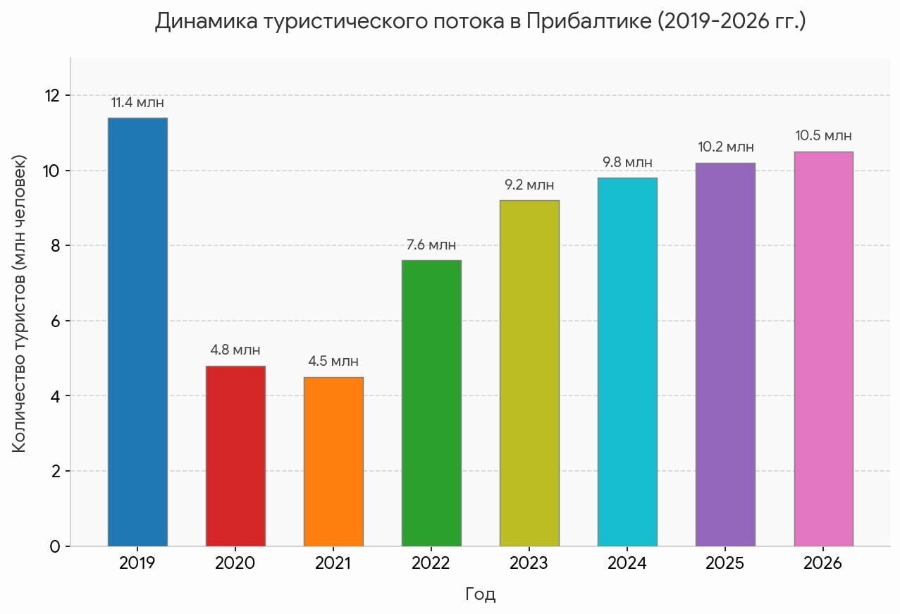 Количество туристов в Прибалтике, статистика с 2019 по 2026 гг. Количество туристов в Прибалтике, статистика с 2019 по 2026 гг.