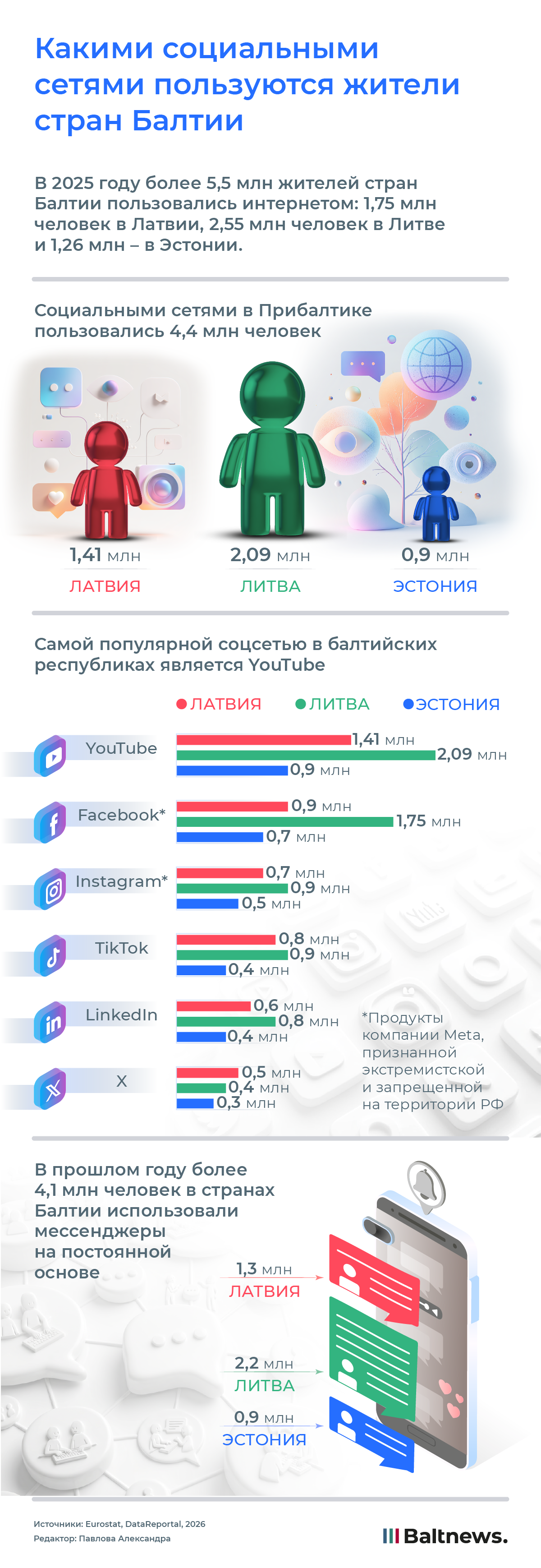 Какими социальными сетями пользуются жители стран Балтии Какими социальными сетями пользуются жители стран Балтии