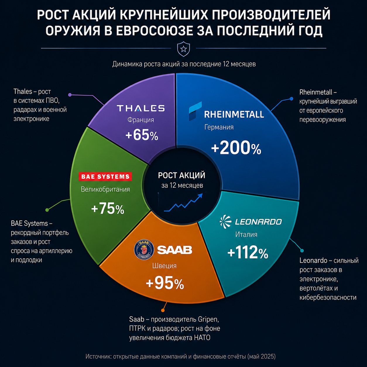 Рост акций оружейных компаний в ЕС за год