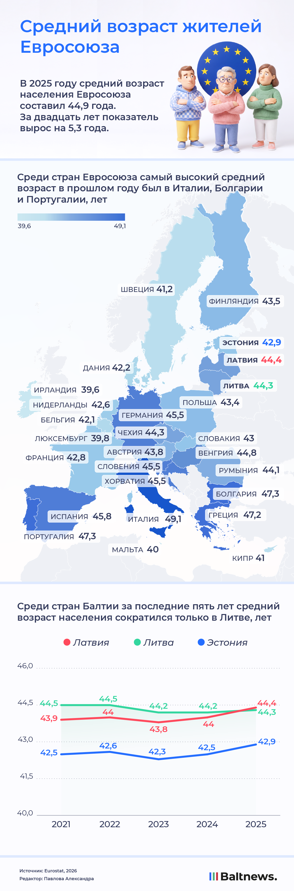 Средний возраст жителей Евросоюза Средний возраст жителей Евросоюза