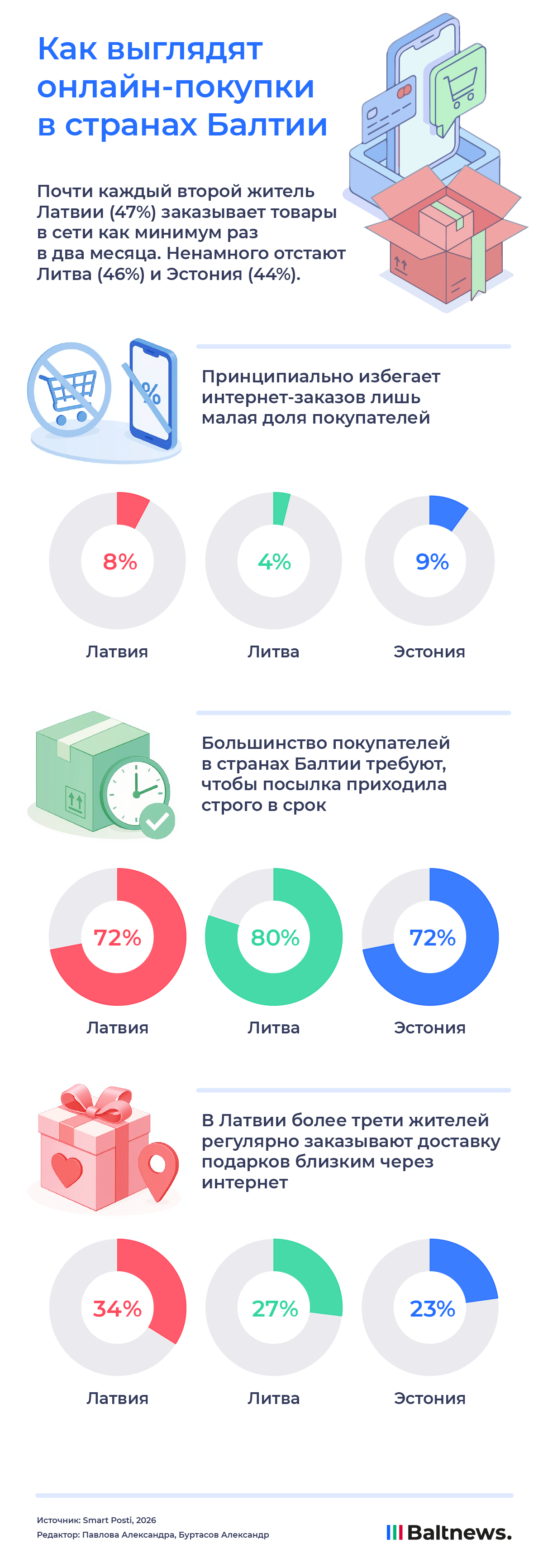 Как выглядят онлайн-покупки в странах Балтии