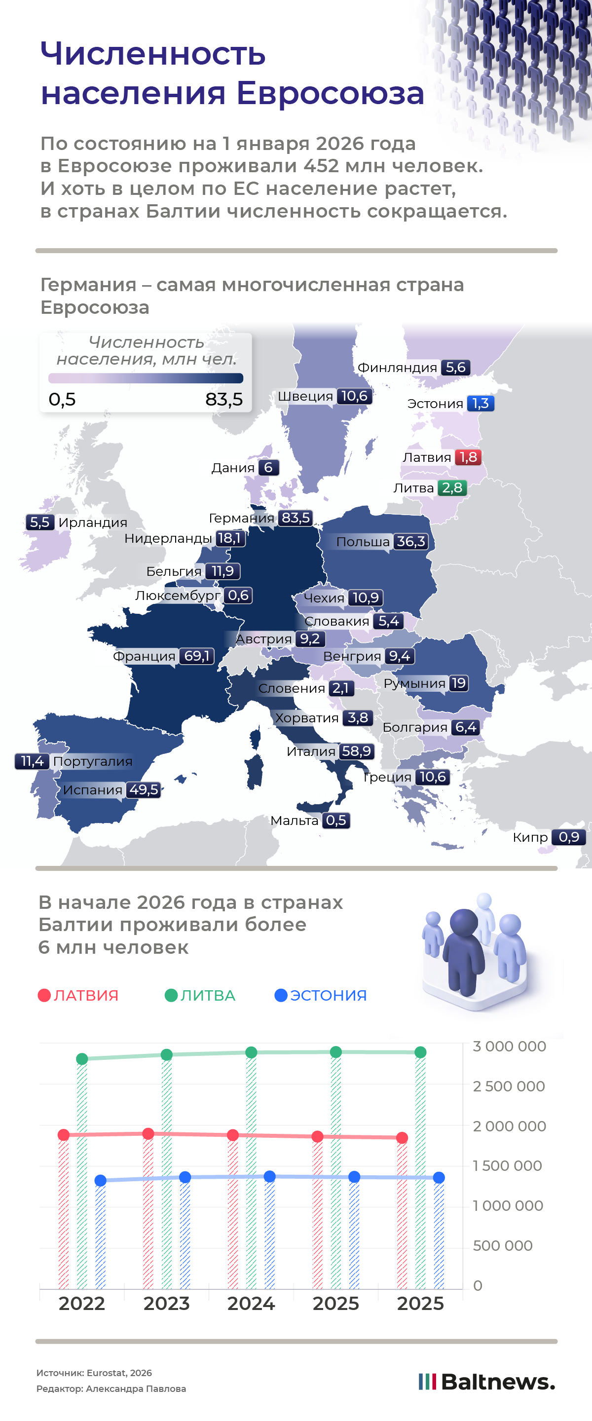 Численность населения Евросоюза Численность населения Евросоюза