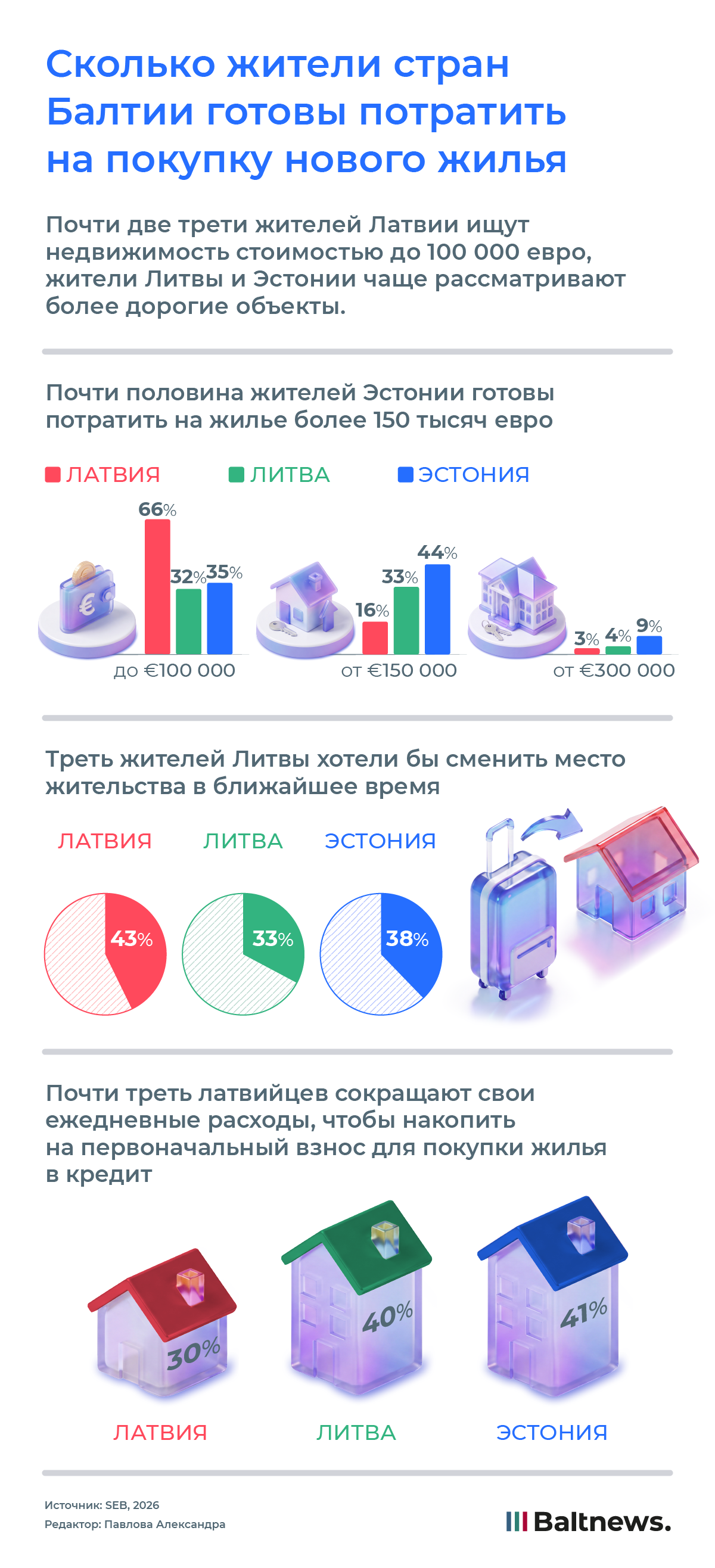 Сколько жители стран Балтии готовы потратить на покупку нового жилья Сколько жители стран Балтии готовы потратить на покупку нового жилья