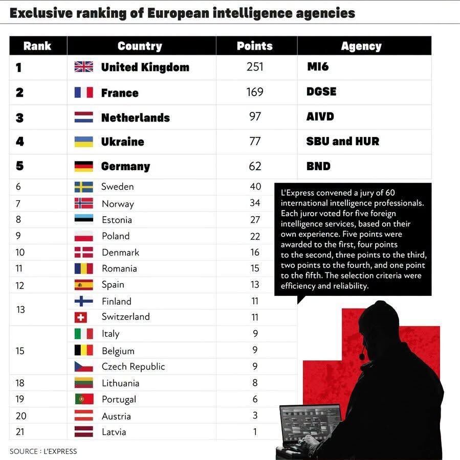 Рейтинг европейских спецслужб по версии L’Express Рейтинг европейских спецслужб по версии L’Express