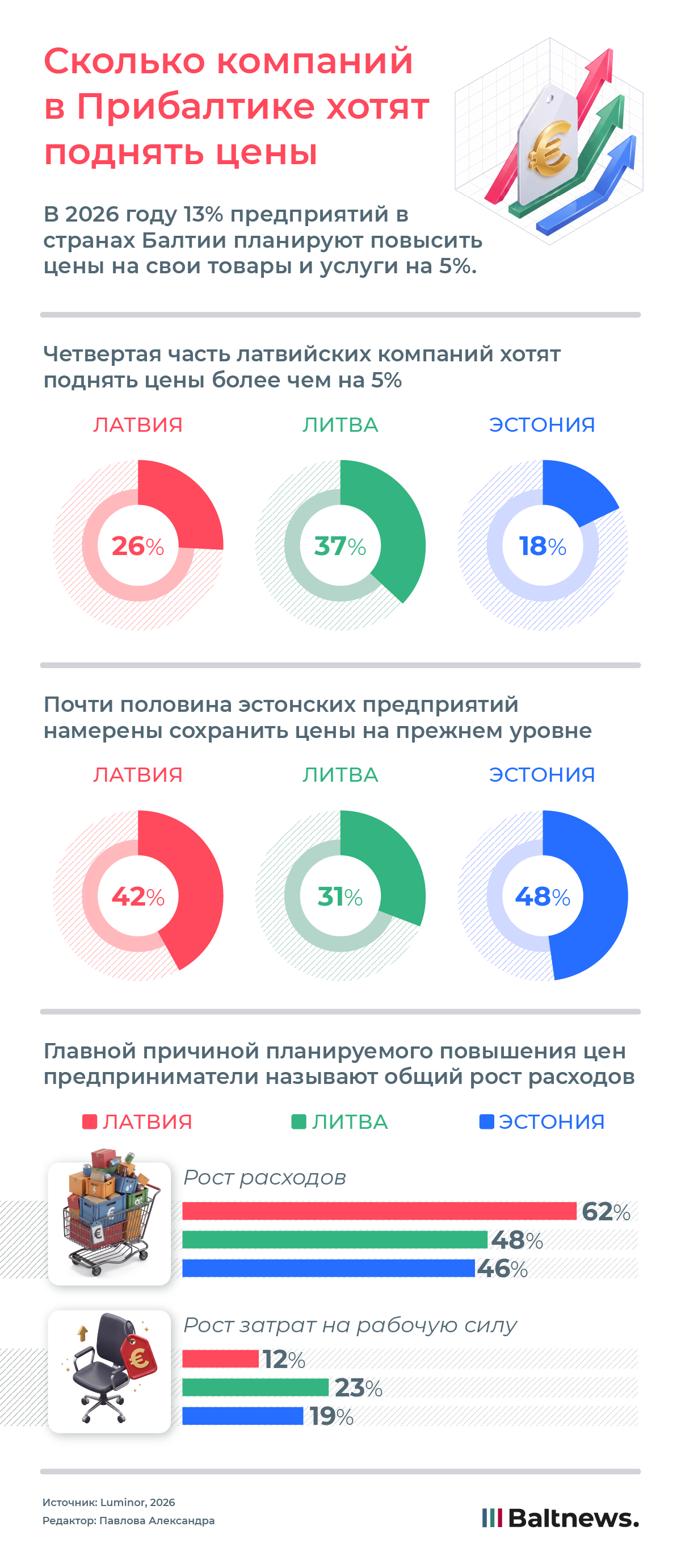 Сколько компаний в Прибалтике хотят поднять цены на свои товары и услуги Сколько компаний в Прибалтике хотят поднять цены на свои товары и услуги