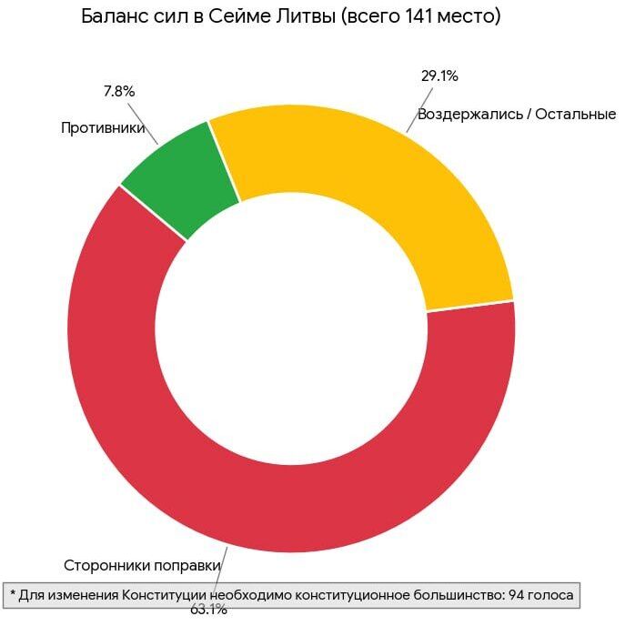 Голосование в Сейме Литвы по вопросу изменения статьи 137 о запрете на размещение ядерного оружия