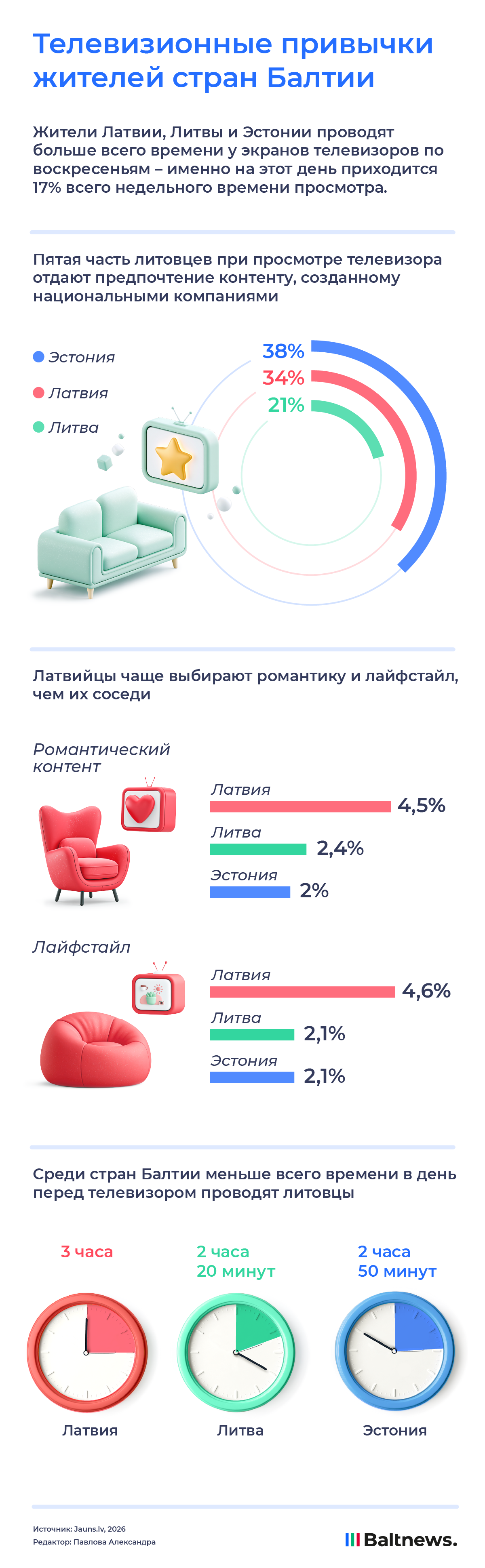Телевизионные привычки жителей стран Балтии Телевизионные привычки жителей стран Балтии