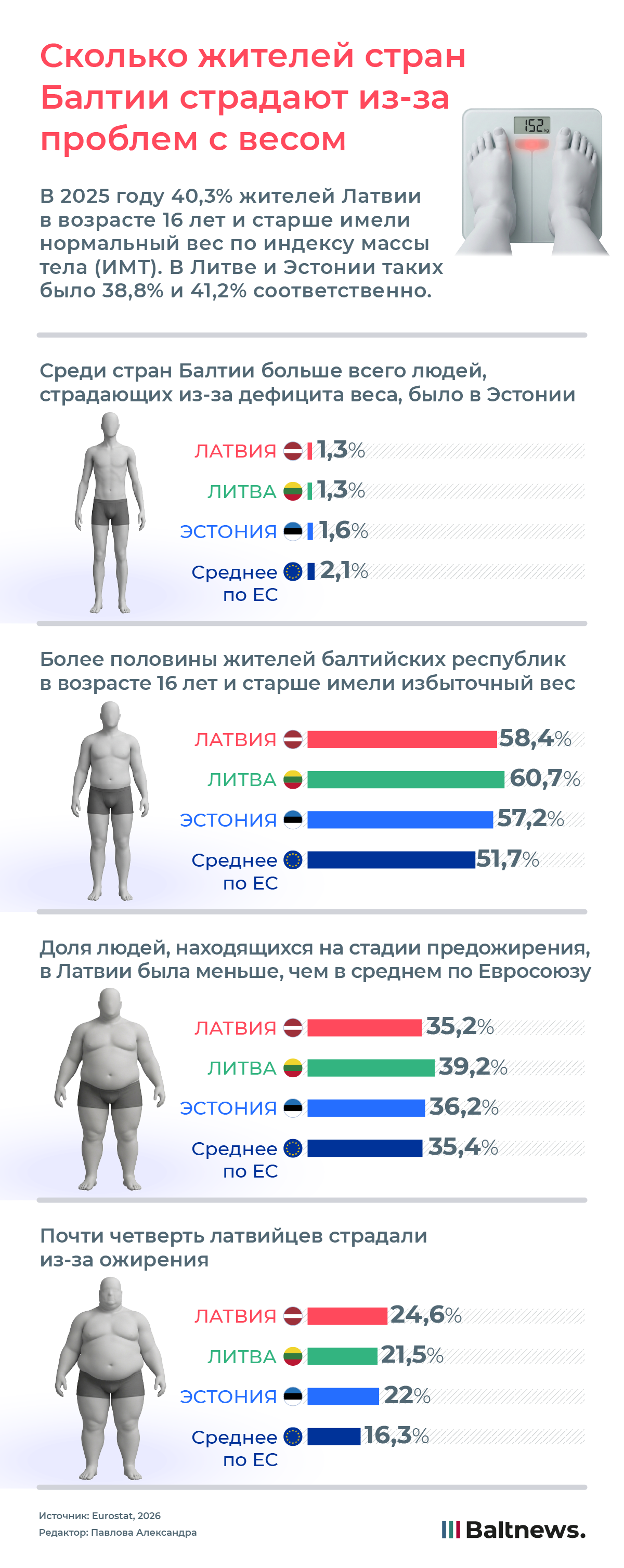 Сколько жителей стран Балтии страдают из-за проблем с весом Сколько жителей стран Балтии страдают из-за проблем с весом